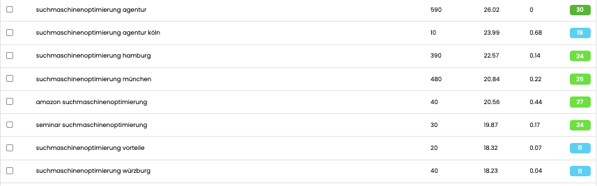 Screenshot einer Keyword-Analyse-Tabelle aus dem Tool Keysearch. Die Tabelle listet verschiedene Keywords im Bereich 'Suchmaschinenoptimierung', inklusive Suchvolumen, CPC und Wettbewerbswert. Beispiele sind 'suchmaschinenoptimierung agentur' mit Suchvolumen